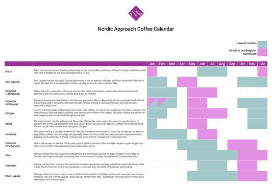 Seasonality in Coffee